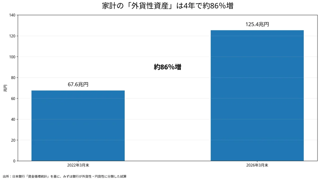 【グラフ2：家計の外貨性資産　2022年3月末67.6兆円 → 2026年3月末125.4兆円】