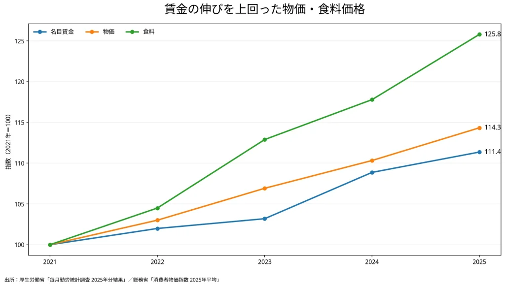 【グラフ1：2021～2025年の名目賃金・物価・食料価格の伸び】
